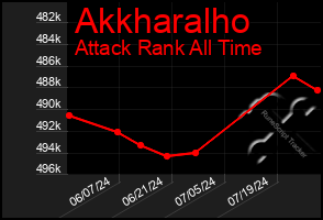 Total Graph of Akkharalho