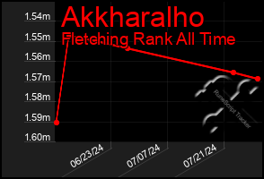 Total Graph of Akkharalho