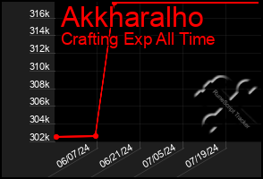 Total Graph of Akkharalho