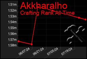 Total Graph of Akkharalho