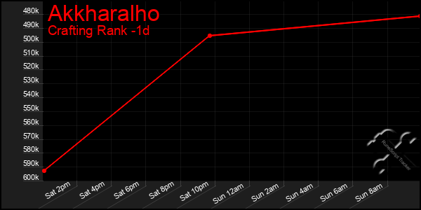 Last 24 Hours Graph of Akkharalho