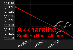 Total Graph of Akkharalho