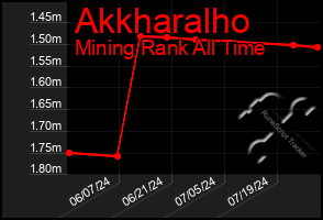 Total Graph of Akkharalho