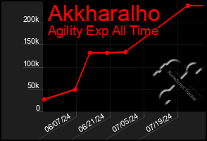 Total Graph of Akkharalho