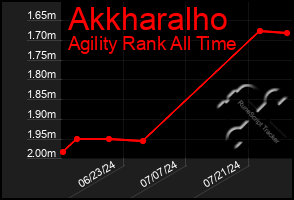 Total Graph of Akkharalho