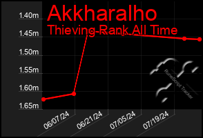 Total Graph of Akkharalho