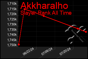 Total Graph of Akkharalho