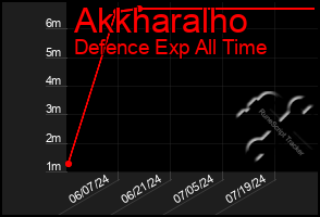 Total Graph of Akkharalho