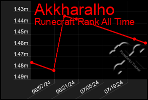 Total Graph of Akkharalho