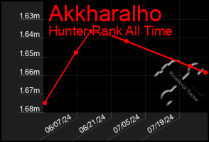 Total Graph of Akkharalho