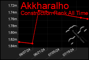 Total Graph of Akkharalho