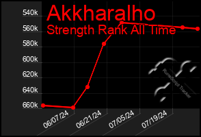 Total Graph of Akkharalho