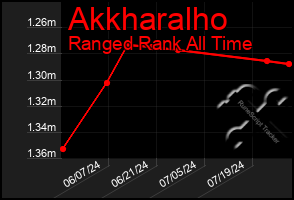 Total Graph of Akkharalho