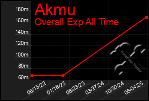 Total Graph of Akmu