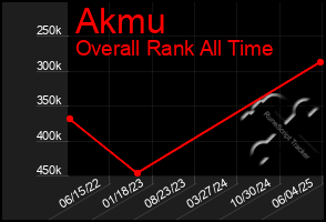 Total Graph of Akmu