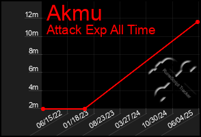 Total Graph of Akmu