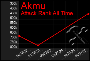 Total Graph of Akmu