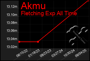 Total Graph of Akmu
