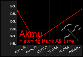 Total Graph of Akmu