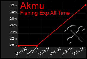 Total Graph of Akmu