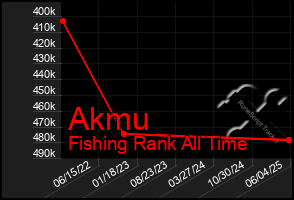Total Graph of Akmu