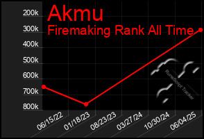 Total Graph of Akmu