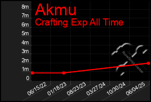 Total Graph of Akmu