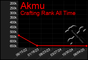 Total Graph of Akmu