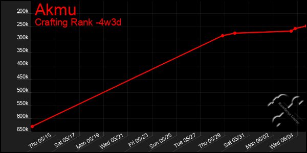 Last 31 Days Graph of Akmu