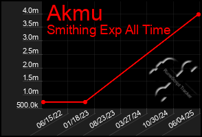 Total Graph of Akmu