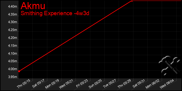 Last 31 Days Graph of Akmu