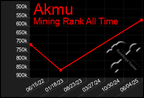Total Graph of Akmu