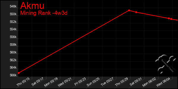 Last 31 Days Graph of Akmu