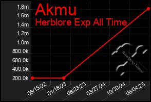 Total Graph of Akmu