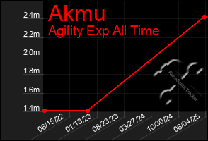 Total Graph of Akmu
