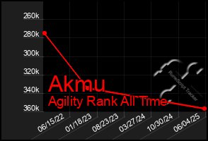 Total Graph of Akmu