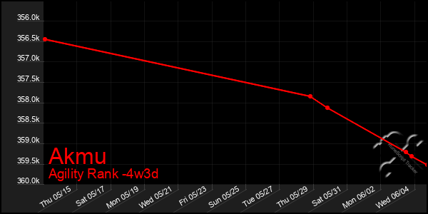 Last 31 Days Graph of Akmu