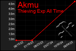 Total Graph of Akmu