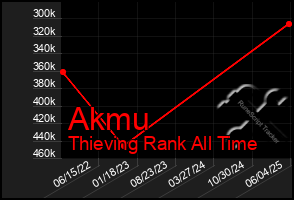 Total Graph of Akmu