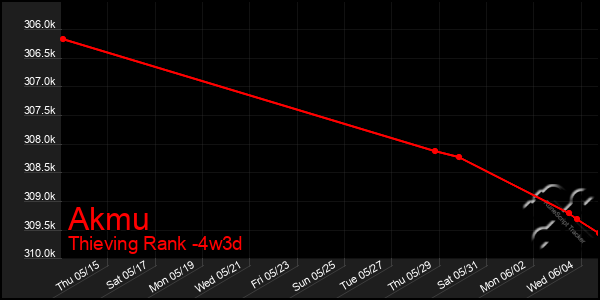 Last 31 Days Graph of Akmu