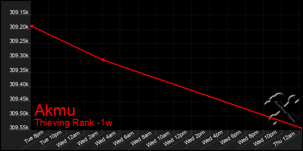 Last 7 Days Graph of Akmu