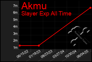 Total Graph of Akmu