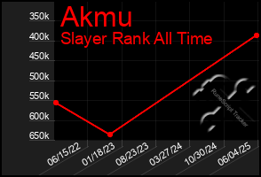 Total Graph of Akmu