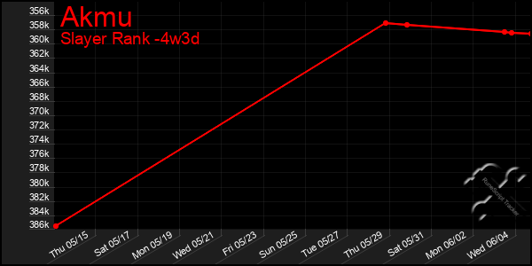 Last 31 Days Graph of Akmu