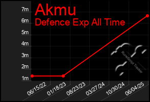 Total Graph of Akmu