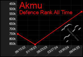 Total Graph of Akmu