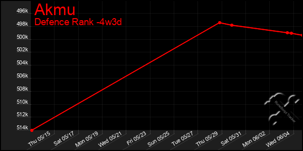 Last 31 Days Graph of Akmu