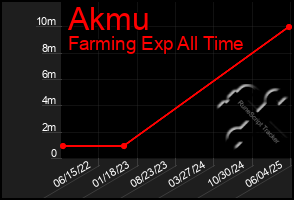 Total Graph of Akmu