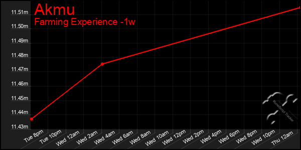Last 7 Days Graph of Akmu