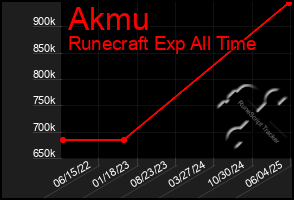 Total Graph of Akmu